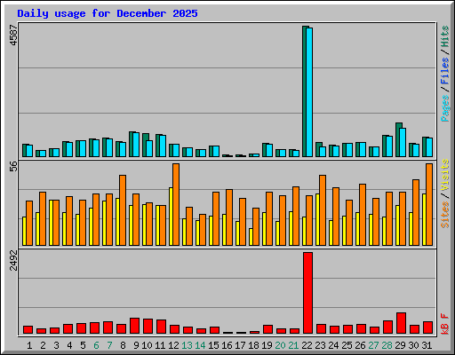Daily usage for December 2025