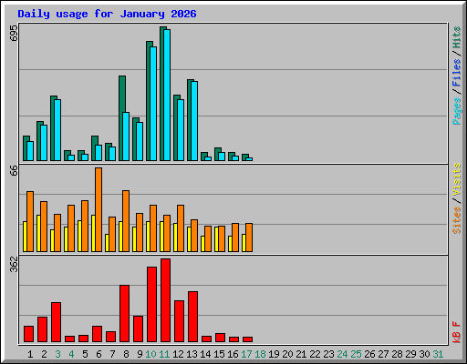 Daily usage for January 2026
