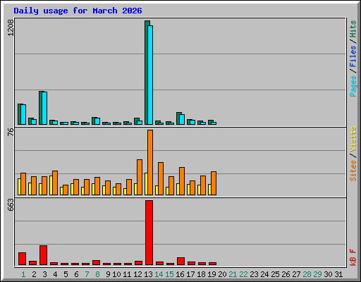 Daily usage for March 2026