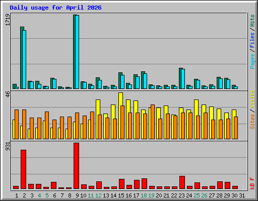 Daily usage for April 2026