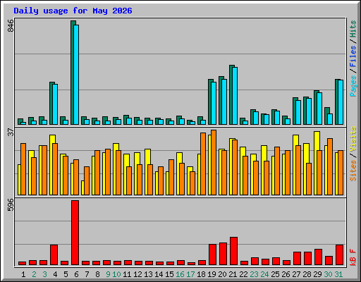 Daily usage for May 2026