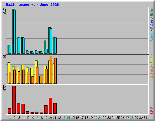 Daily usage for June 2026