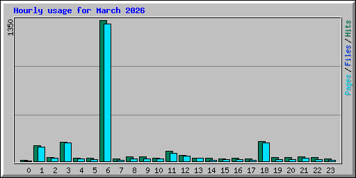 Hourly usage for March 2026