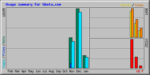 Usage summary for hbeta.com